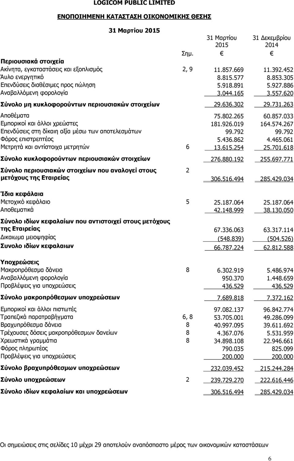 033 Εμπορικοί και άλλοι χρεώστες 181.926.019 164.574.267 Επενδύσεις στη δίκαιη αξία μέσω των αποτελεσμάτων 99.792 99.792 Φόρος επιστρεπτέος 5.436.862 4.465.061 Μετρητά και αντίστοιχα μετρητών 6 13.