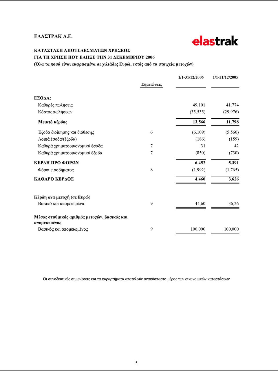 560) Λοιπά έσοδα/(έξοδα) (186) (159) Καθαρά χρηματοοικονομικά έσοδα 7 31 42 Καθαρά χρηματοοικονομικά έξοδα 7 (850) (730) ΚΕΡΔΗ ΠΡΟ ΦΟΡΩΝ 6.452 5.391 Φόροι εισοδήματος 8 (1.992) (1.