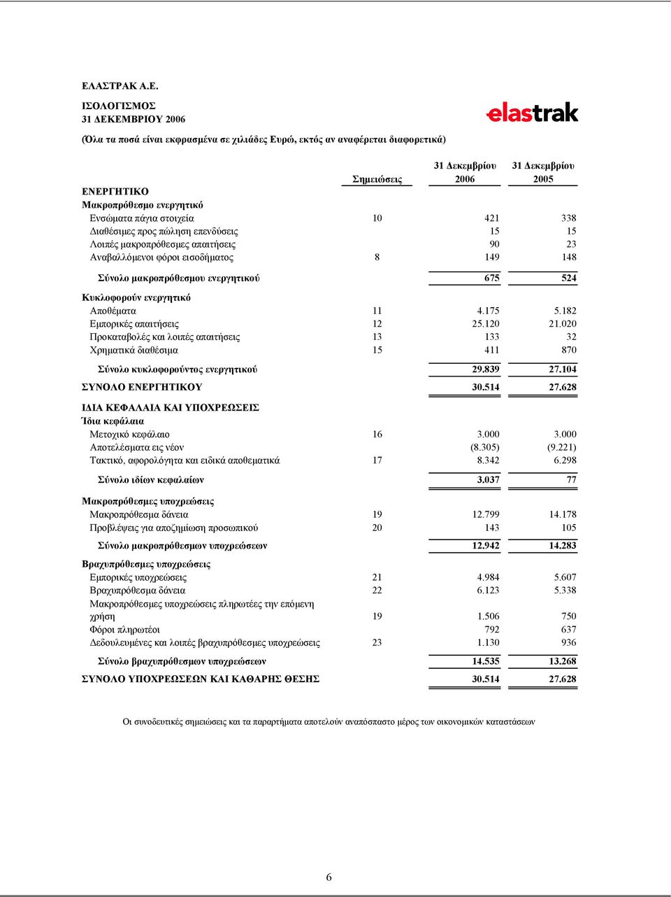 ενεργητικό Αποθέματα 11 4.175 5.182 Εμπορικές απαιτήσεις 12 25.120 21.020 Προκαταβολές και λοιπές απαιτήσεις 13 133 32 Χρηματικά διαθέσιμα 15 411 870 Σύνολο κυκλοφορούντος ενεργητικού 29.839 27.