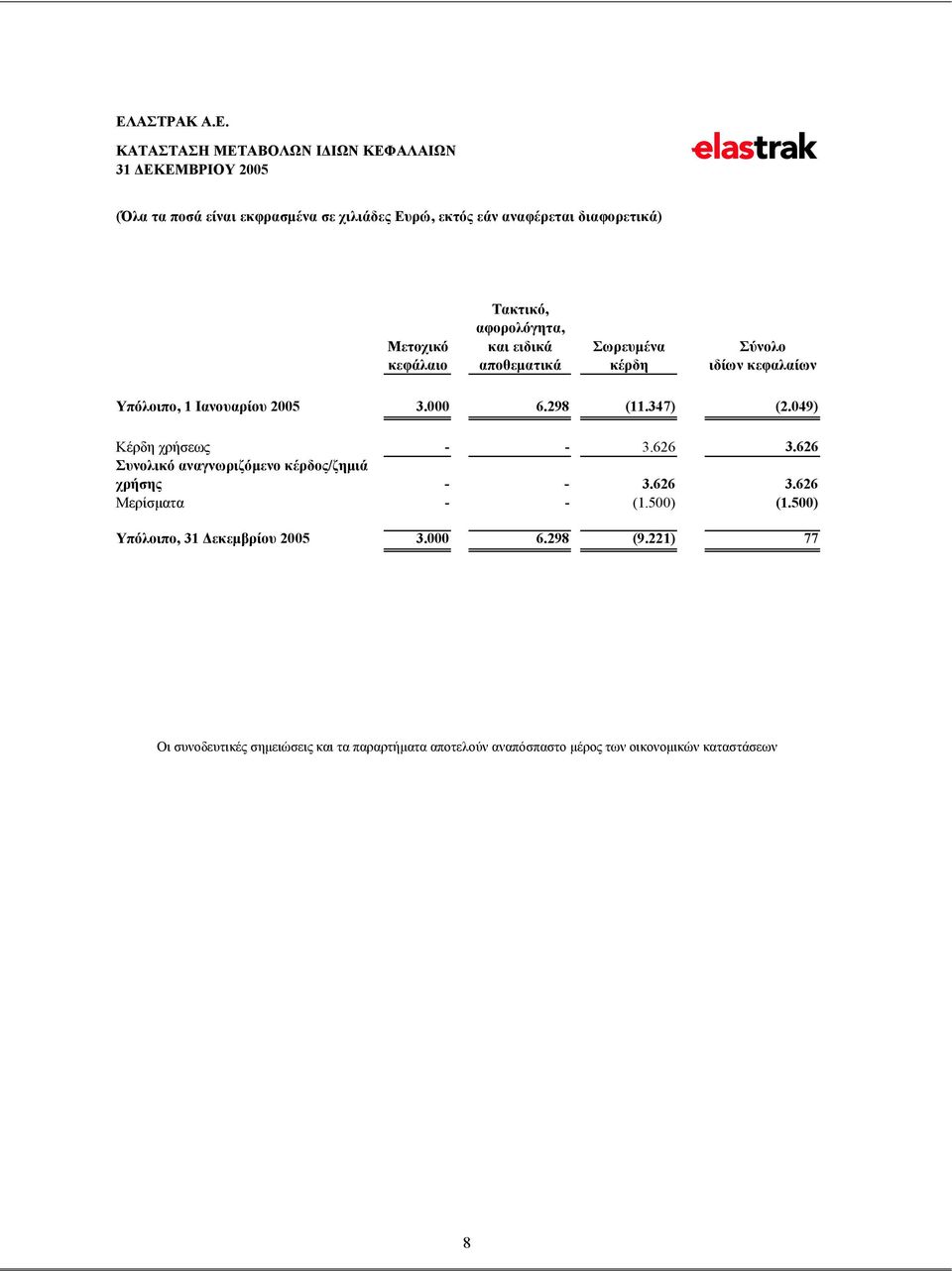 347) (2.049) Κέρδη χρήσεως - - 3.626 3.626 Συνολικό αναγνωριζόμενο κέρδος/ζημιά χρήσης - - 3.626 3.626 Μερίσματα - - (1.500) (1.