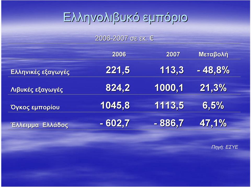 113,3-48,8% Λιβυκές εξαγωγές 824,2 1000,1 21,3% Όγκος