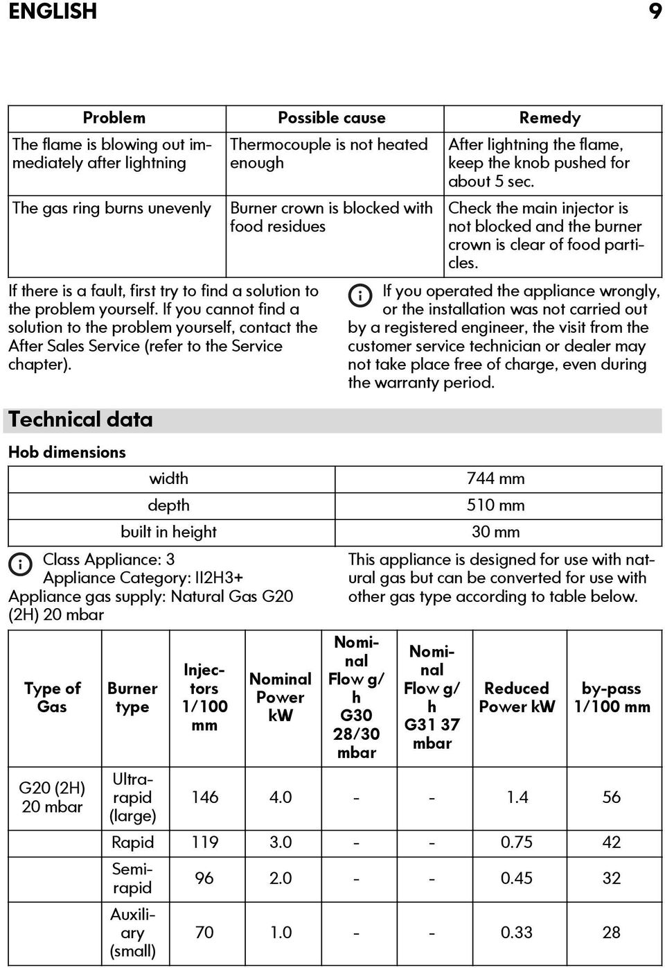 Technical data Hob dimensions width depth built in height Class Appliance: 3 Appliance Category: II2H3+ Appliance gas supply: Natural Gas G20 (2H) 20 mbar Type of Gas G20 (2H) 20 mbar Burner type