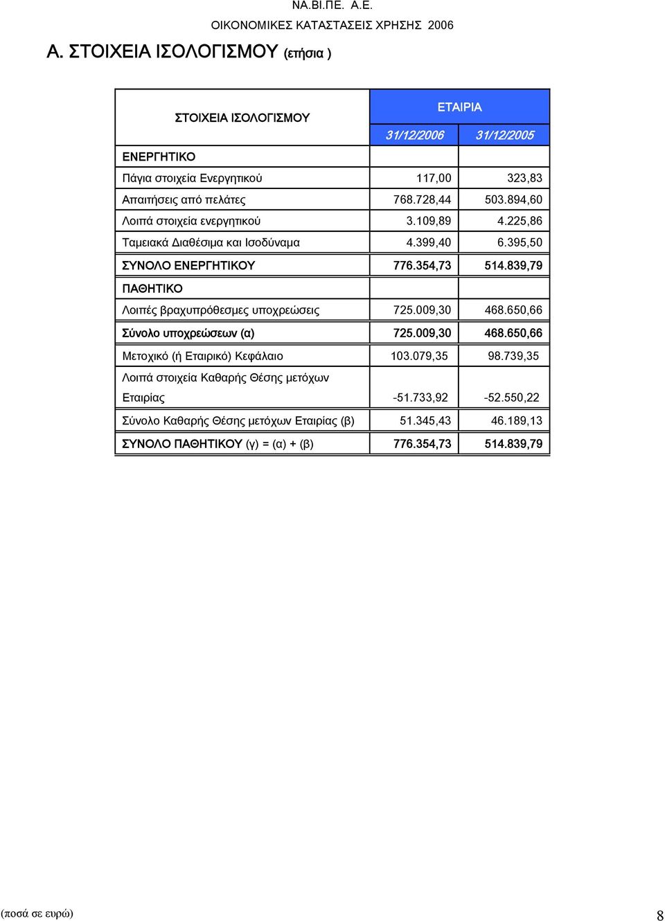 839,79 ΠΑΘΗΤΙΚΟ Λοιπές βραχυπρόθεσμες υποχρεώσεις 725.009,30 468.650,66 Σύνολο υποχρεώσεων (α) 725.009,30 468.650,66 Μετοχικό (ή Εταιρικό) Κεφάλαιο 103.079,35 98.