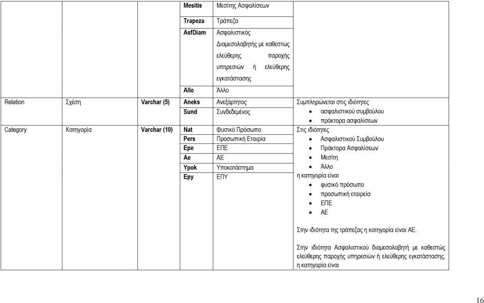 Pers Προσωπική Εταιρία Ασφαλιστικού Συμβούλου Epe ΕΠΕ Πράκτορα Ασφαλίσεων Ae ΑΕ Μεσίτη Ypok Υποκατάστημα Άλλο Epy ΕΠΥ η κατηγορία είναι φυσικό πρόσωπο προσωπική εταιρεία Άλλο