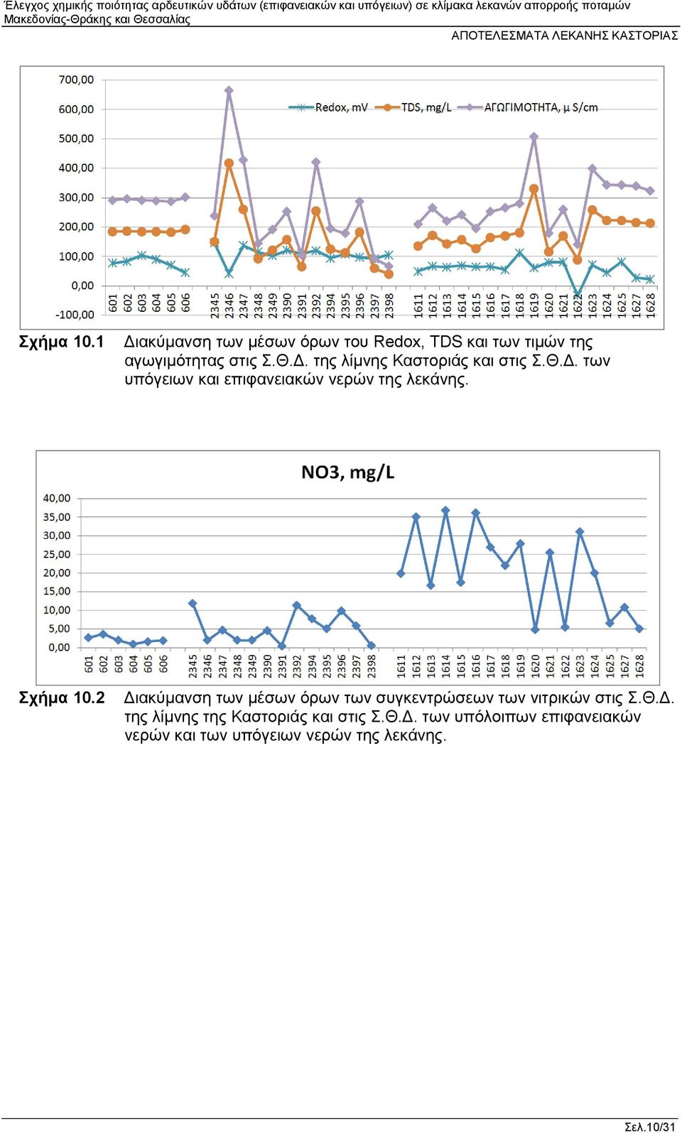 2 Διακύμανση των μέσων όρων των συγκεντρώσεων των νιτρικών στις Σ.Θ.Δ. της λίμνης της Καστοριάς και στις Σ.