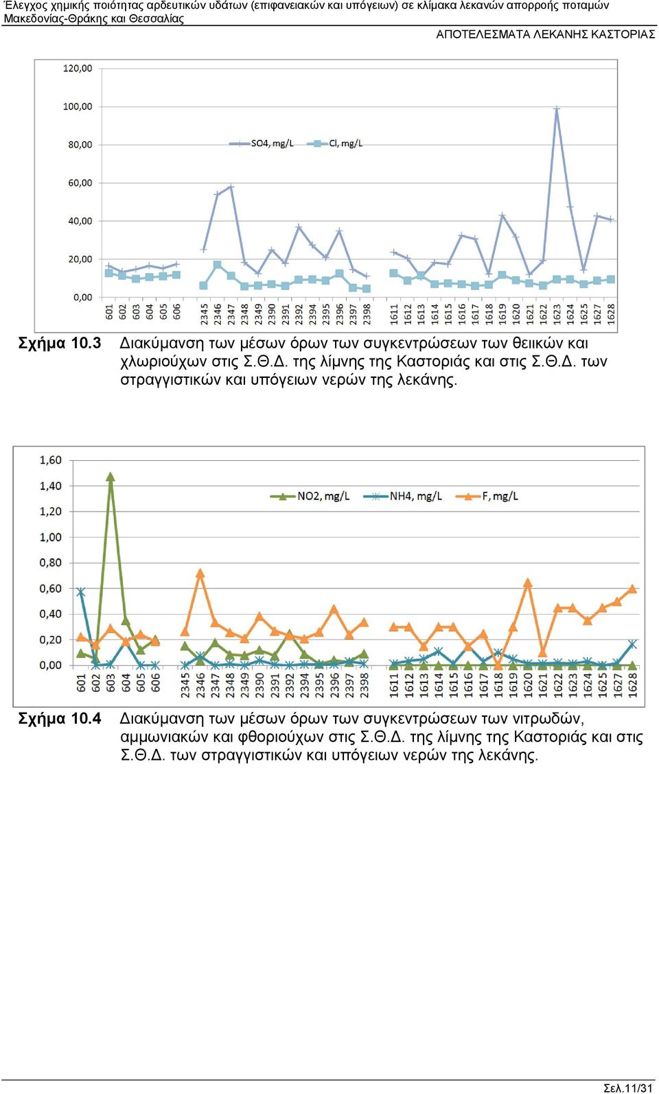 4 Διακύμανση των μέσων όρων των συγκεντρώσεων των νιτρωδών, αμμωνιακών και φθοριούχων στις Σ.Θ.Δ. της λίμνης της Καστοριάς και στις Σ.