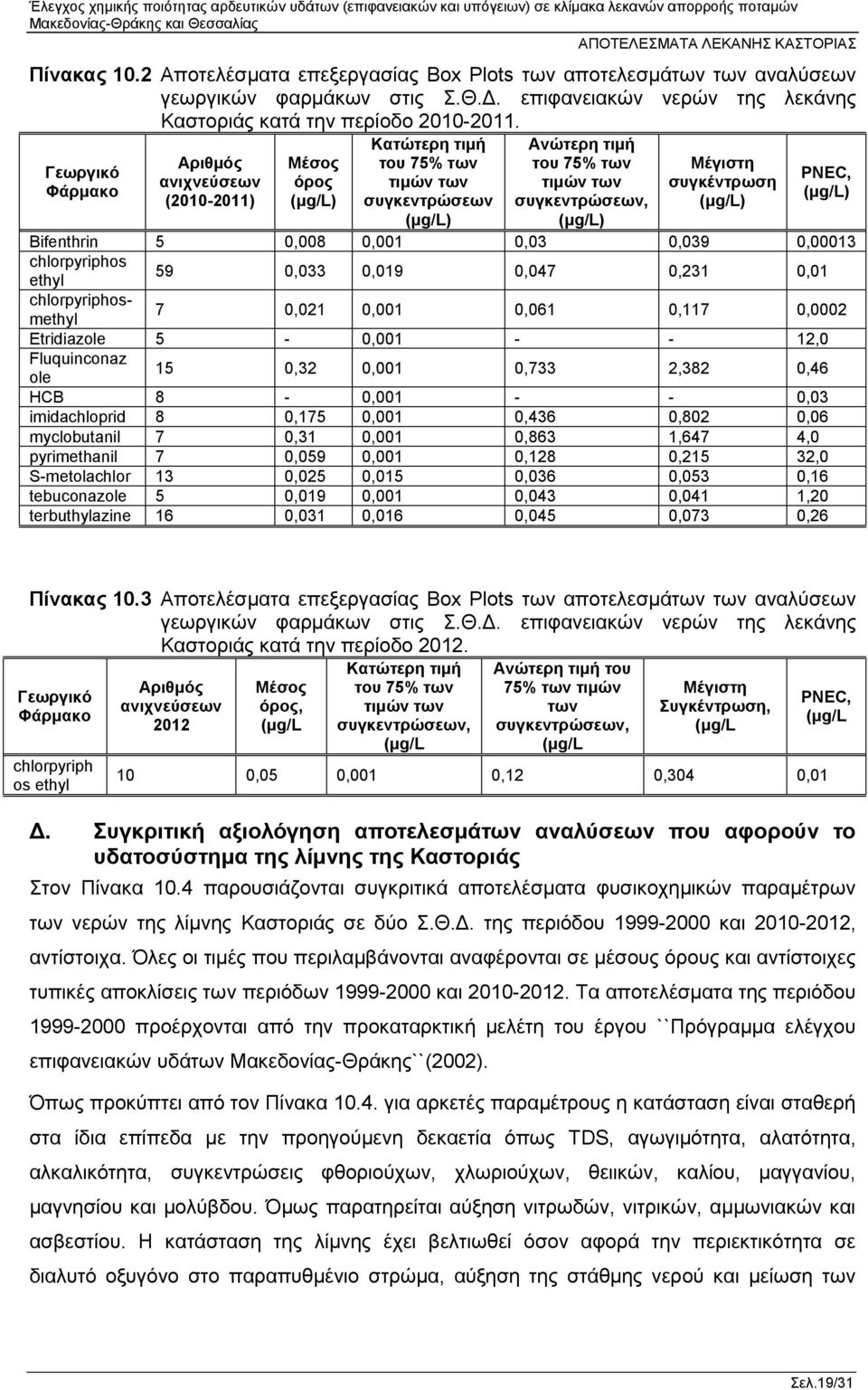 συγκέντρωση (μg/l) PNEC, (μg/l) Bifenthrin 5 0,008 0,001 0,03 0,039 0,00013 chlorpyriphos ethyl 59 0,033 0,019 0,047 0,231 0,01 chlorpyriphosmethyl 7 0,021 0,001 0,061 0,117 0,0002 Etridiazole