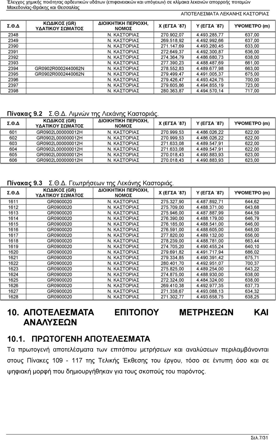 487,69 661,00 2394 GR0902R0002440062N Ν. ΚΑΣΤΟΡΙΑΣ 278.552,83 4.489.677,98 663,00 2395 GR0902R0002440062N Ν. ΚΑΣΤΟΡΙΑΣ 279.499,47 4.491.005,37 675,00 2396 Ν. ΚΑΣΤΟΡΙΑΣ 279.426,47 4.493.