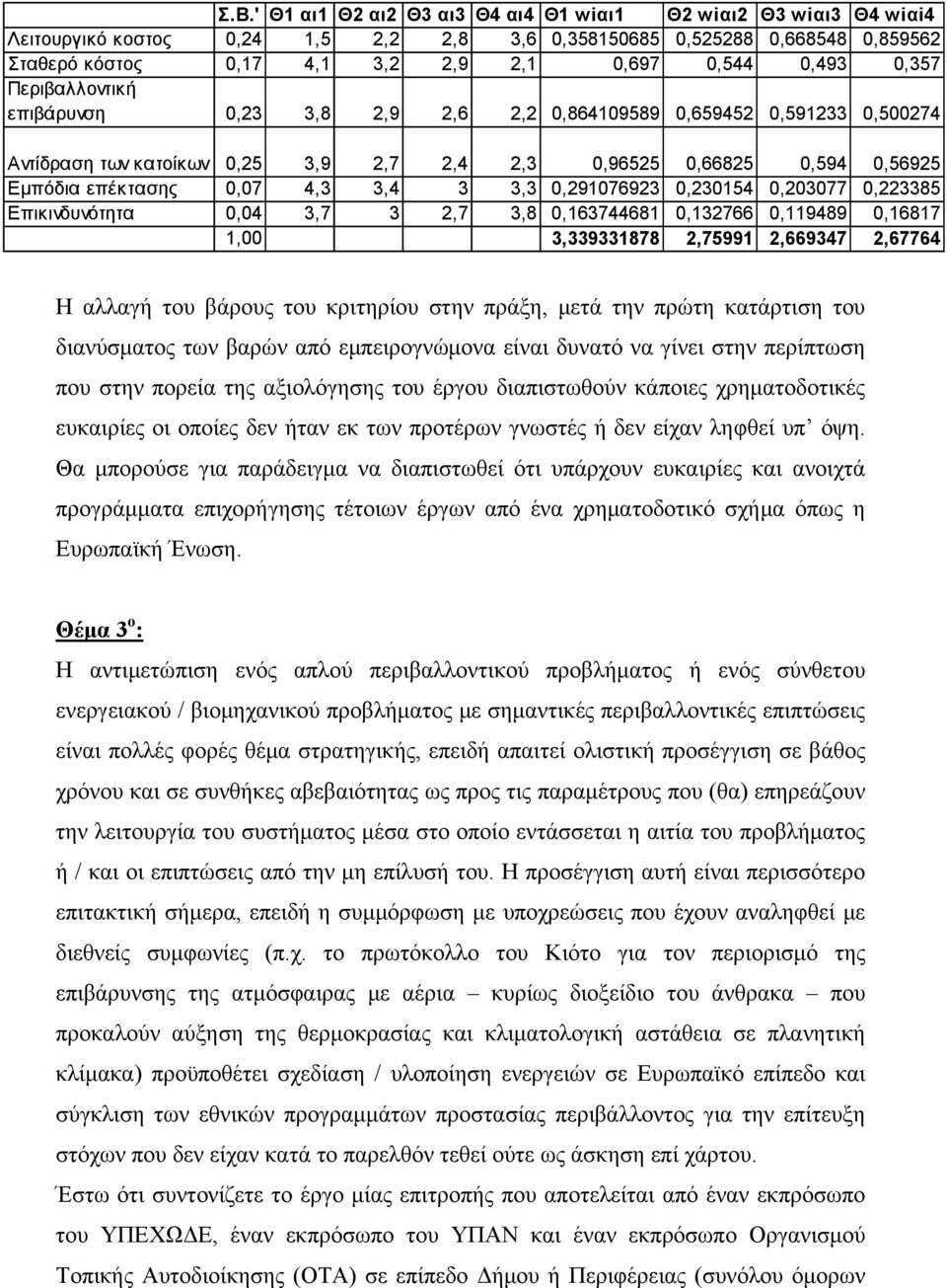 3,4 3 3,3 0,291076923 0,230154 0,203077 0,223385 Επικινδυνότητα 0,04 3,7 3 2,7 3,8 0,163744681 0,132766 0,119489 0,16817 1,00 3,339331878 2,75991 2,669347 2,67764 Η αλλαγή του βάρους του κριτηρίου