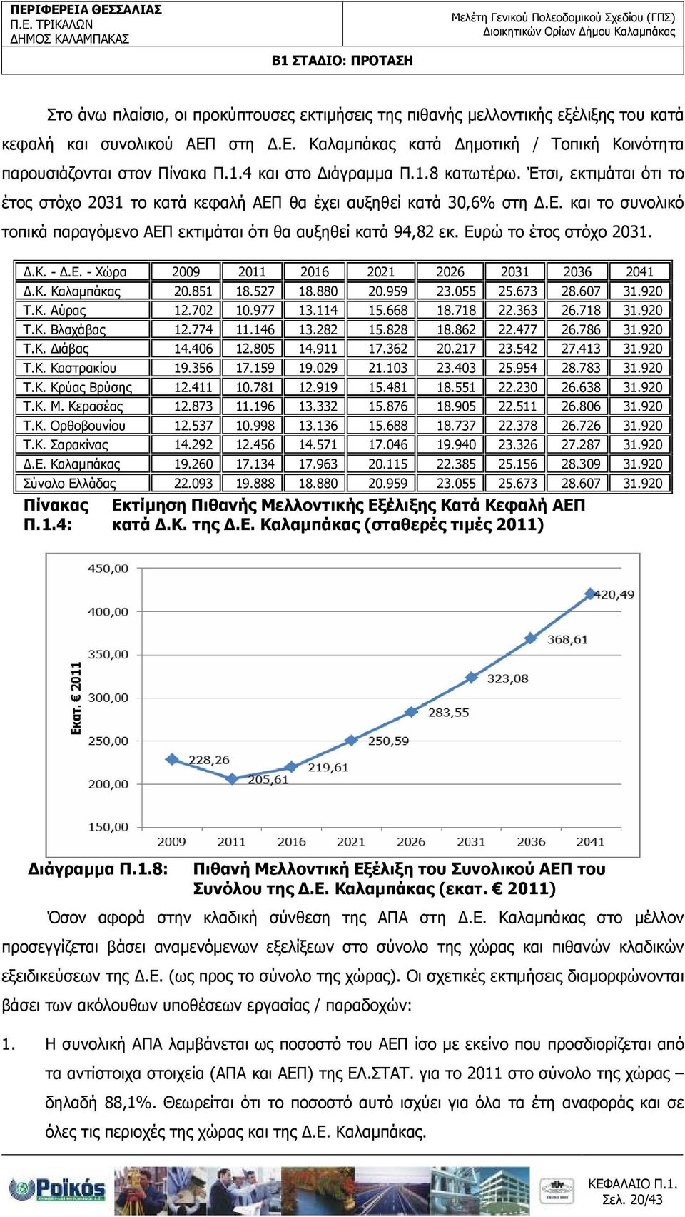 Ευρώ το έτος στόχο 2031..Κ. -.Ε. - Χώρα 2009 2011 2016 2021 2026 2031 2036 2041.Κ. Καλαµπάκας 20.851 18.527 18.880 20.959 23.055 25.673 28.607 31.920 Τ.Κ. Αύρας 12.702 10.977 13.114 15.668 18.718 22.