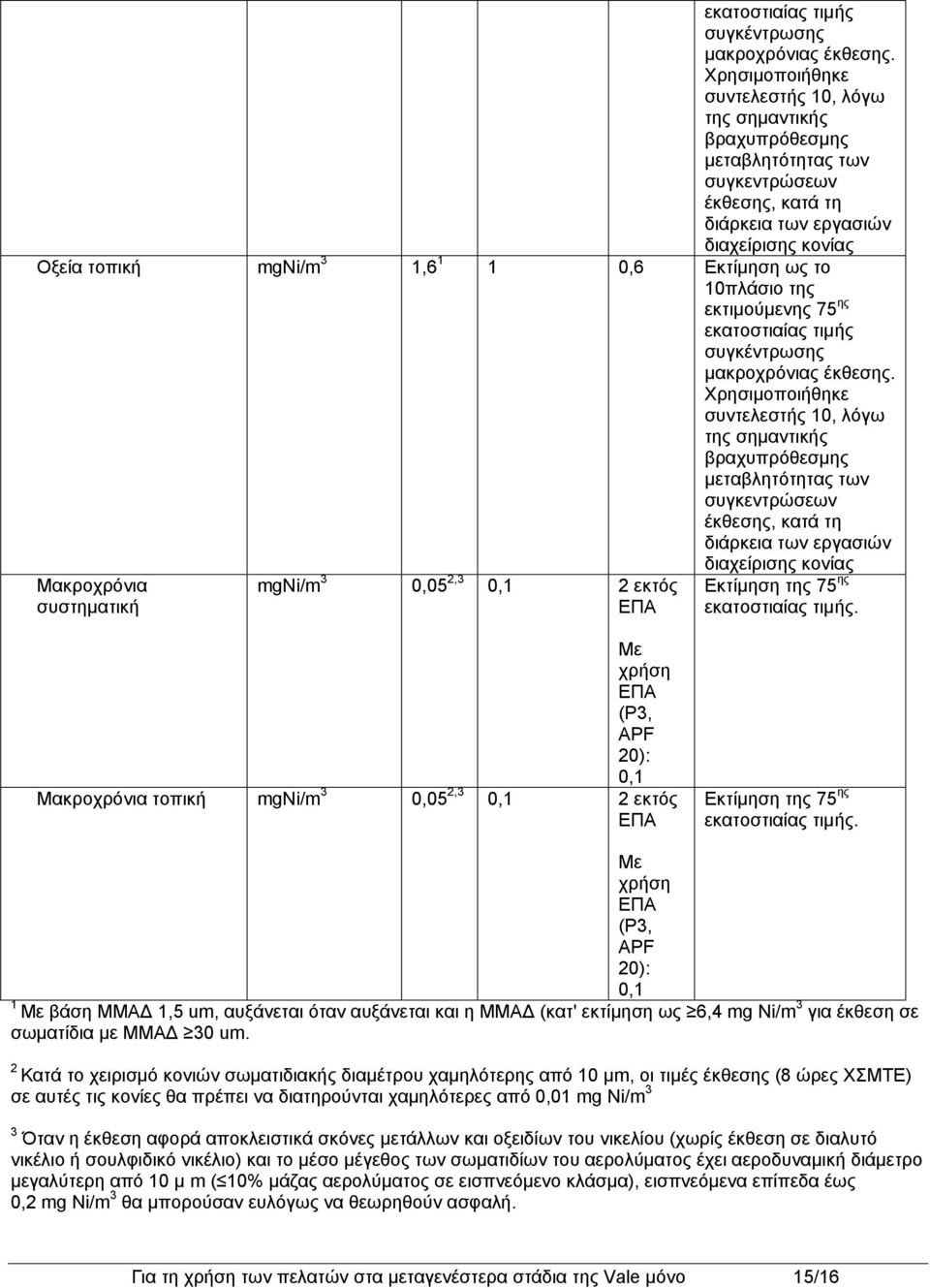 Με χρήση ΕΠΑ (P3, APF 20): 0,1 Μακροχρόνια τοπική mgni/m 3 0,05 2,3 0,1 2 εκτός ΕΠΑ Εκτίμηση της 75 ης.