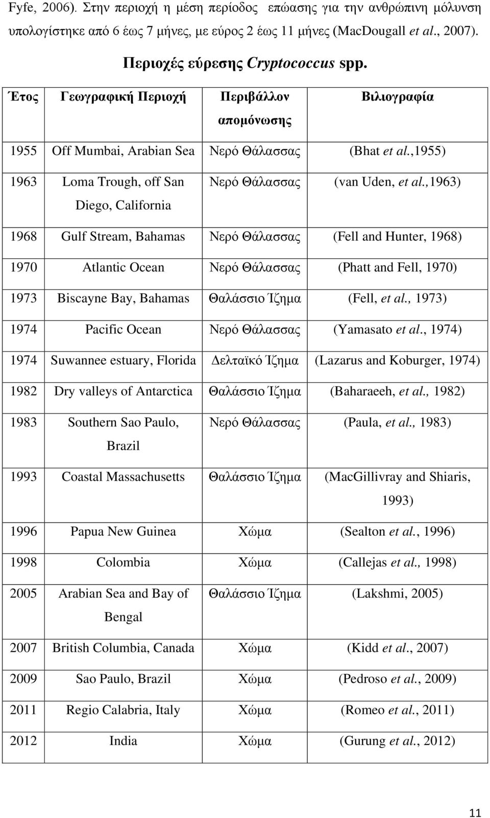 ,1963) 1968 Gulf Stream, Bahamas Νερό Θάλασσας (Fell and Hunter, 1968) 1970 Atlantic Ocean Νερό Θάλασσας (Phatt and Fell, 1970) 1973 Biscayne Bay, Bahamas Θαλάσσιο Ίζημα (Fell, et al.