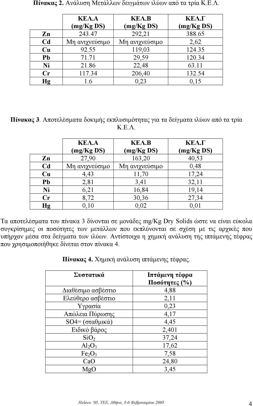 Γ Zn 27,90 163,20 40,53 Cd Μη ανιχνεύσιµο Μη ανιχνεύσιµο 0,48 Cu 4,43 11,70 17,24 Pb 2,81 3,41 32,11 Ni 6,21 16,84 19,14 Cr 8,72 30,36 27,34 Hg 0,10 0,02 0,01 Τα αποτελέσµατα του πίνακα 3 δίνονται σε