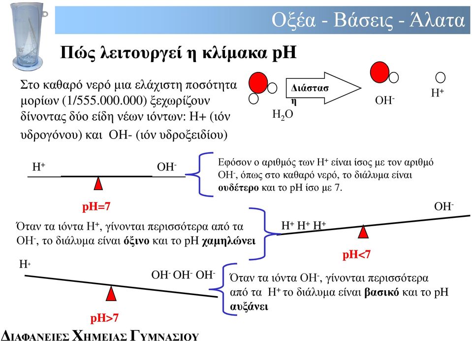 ιόντα Η +, γίνονται περισσότερα από τα ΟΗ -, το διάλυµα είναι όξινο και το ph χαµηλώνει H + OH - OH - OH - ph>7 Εφόσον ο αριθµός των Η + είναι