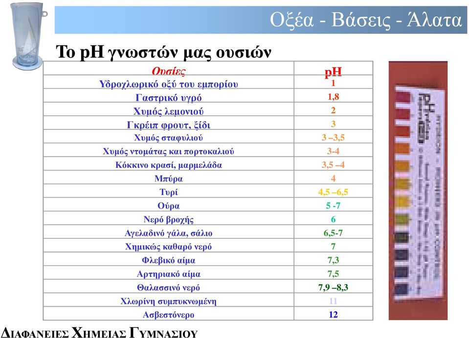 µαρµελάδα 3,5 4 Μπύρα 4 Τυρί 4,5 6,5 Ούρα 5-7 Νερό βροχής 6 Αγελαδινό γάλα, σάλιο 6,5-7 Χηµικώς