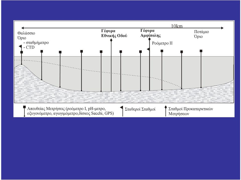 Μετρήσεις (ροόμετρο Ι, ph-μετρο, οξυγονόμετρο,
