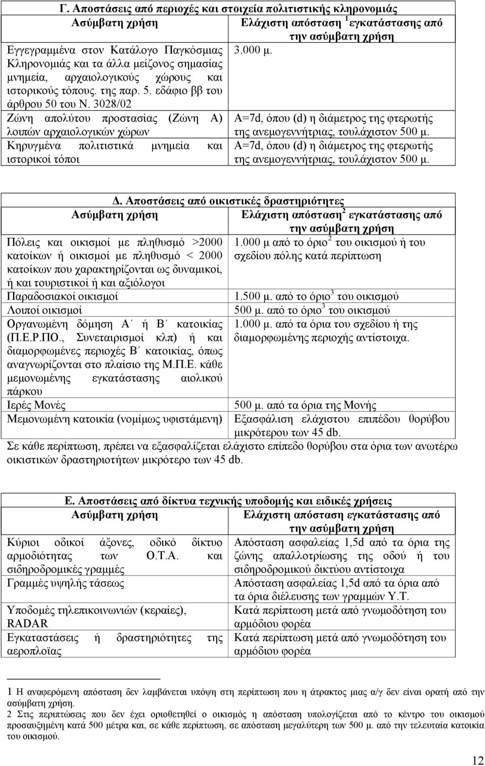 3028/02 Ζώνη απολύτου προστασίας (Ζώνη Α) λοιπών αρχαιολογικών χώρων Α=7d, όπου (d) η διάμετρος της φτερωτής της ανεμογεννήτριας, τουλάχιστον 500 μ.