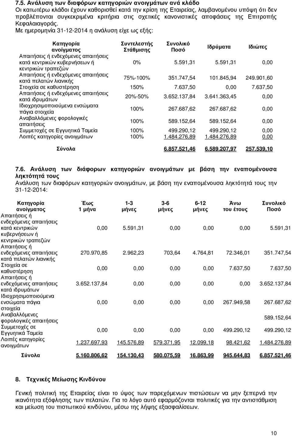 Με ηµεροµηνία 31-12-2014 η ανάλυση είχε ως εξής: Κατηγορία Συντελεστής Συνολικό ανοίγµατος Στάθµισης Ποσό Ιδρύµατα Ιδιώτες Απαιτήσεις ή ενδεχόµενες απαιτήσεις κατά κεντρικών κυβερνήσεων ή 0% 5.