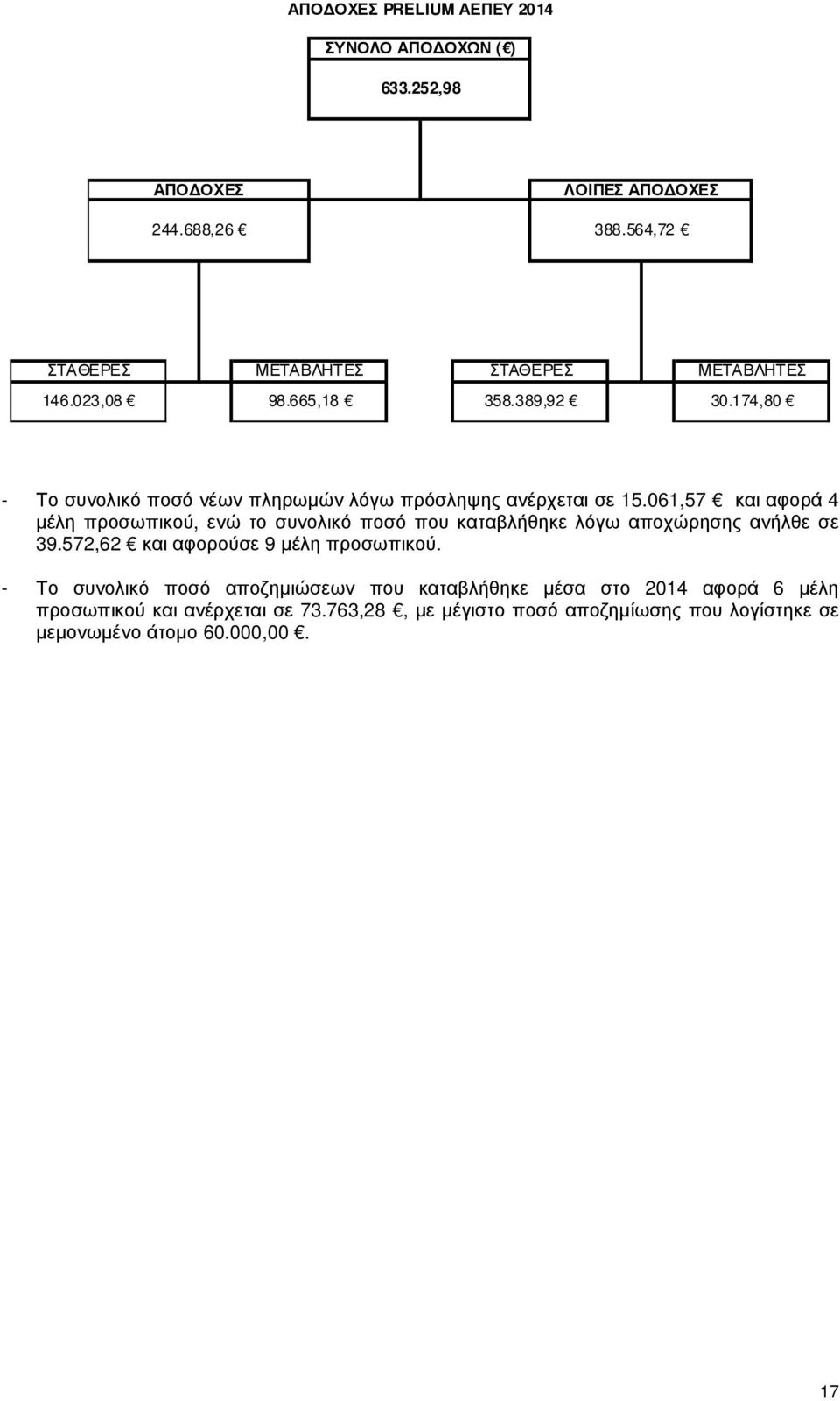 061,57 και αφορά 4 µέλη προσωπικού, ενώ το συνολικό ποσό που καταβλήθηκε λόγω αποχώρησης ανήλθε σε 39.572,62 και αφορούσε 9 µέλη προσωπικού.