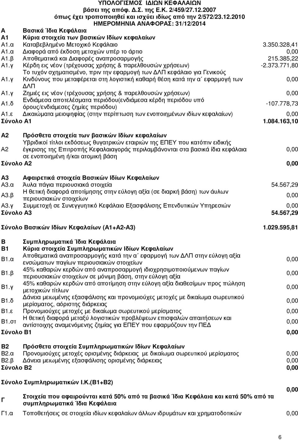γ Κέρδη εις νέον (τρέχουσας χρήσης & παρελθουσών χρήσεων) -2.373.771,80 Το τυχόν σχηµατισµένο, πριν την εφαρµογή των ΛΠ κεφάλαιο για Γενικούς Α1.