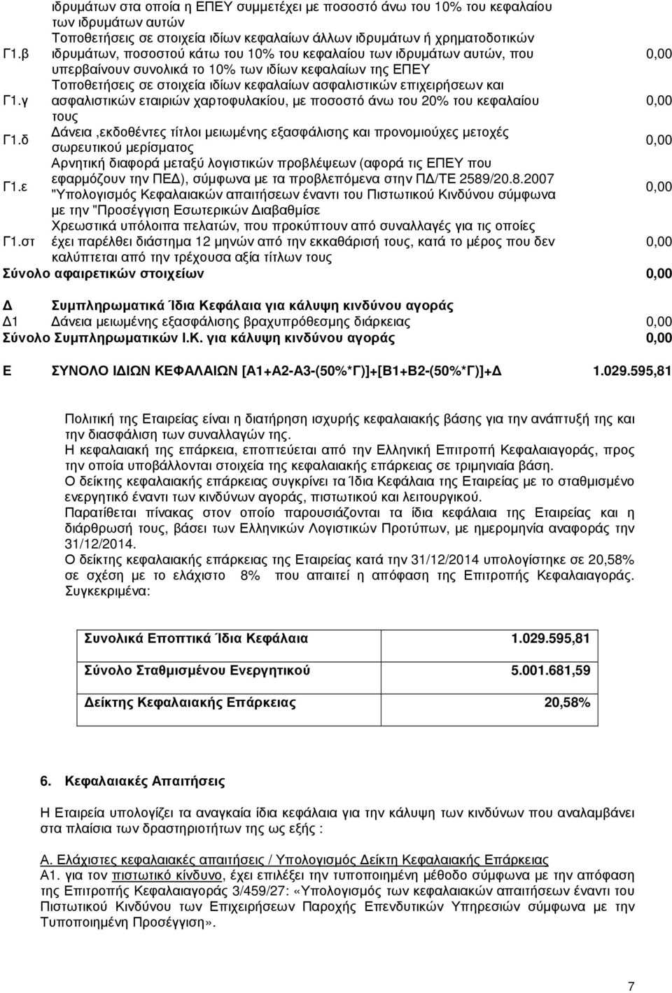 και Γ1.γ ασφαλιστικών εταιριών χαρτοφυλακίου, µε ποσοστό άνω του 20% του κεφαλαίου τους άνεια,εκδοθέντες τίτλοι µειωµένης εξασφάλισης και προνοµιούχες µετοχές Γ1.δ σωρευτικού µερίσµατος Γ1.