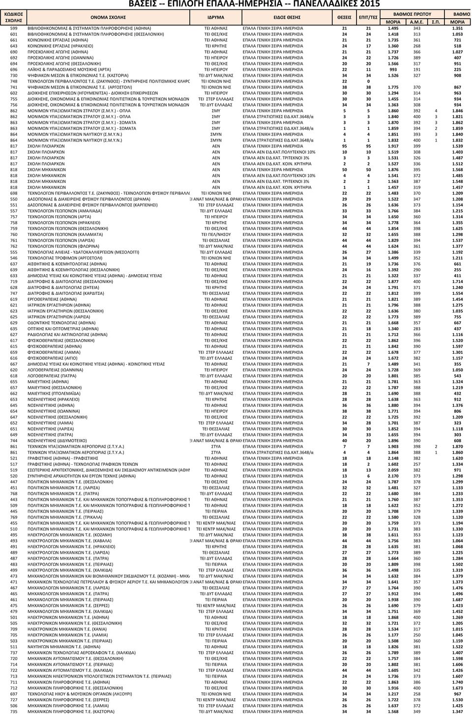 566 317 951 696 ΑΪ & Α Α Α Α Α Α Α Α Α 22 11 993 191 225 730 Α & Α.. Α Α Α / Α Α Α Α Α 34 34 1.526 327 908 748 Α.. Α - Α.. Α Α Α Α 22 0 741 Α & Α.. Α Α Α Α Α 38 38 1.