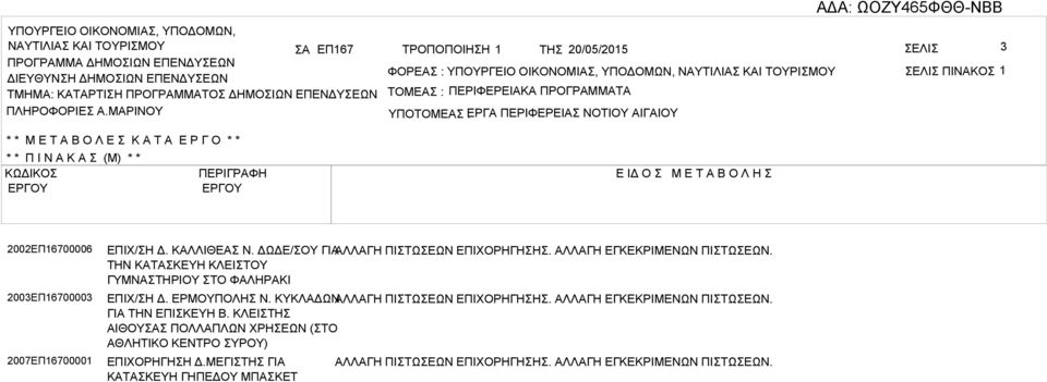 ΚΛΛΙΘΕ Ν. ΔΩΔΕ/ΟΥ ΓΙ ΛΛΓΗ ΠΙΤΩΕΩΝ ΕΠΙΧΟΡΗΓΗΗ. ΛΛΓΗ ΕΓΚΕΚΡΙΜΕΝΩΝ ΠΙΤΩΕΩΝ. ΤΗΝ ΚΤΚΕΥΗ ΚΛΕΙΤΟΥ ΓΥΜΝΤΗΡΙΟΥ ΤΟ ΦΛΗΡΚΙ ΕΠΙΧ/Η Δ. ΕΡΜΟΥΠΟΛΗ Ν. ΚΥΚΛΔΩΝΛΛΓΗ ΠΙΤΩΕΩΝ ΕΠΙΧΟΡΗΓΗΗ.