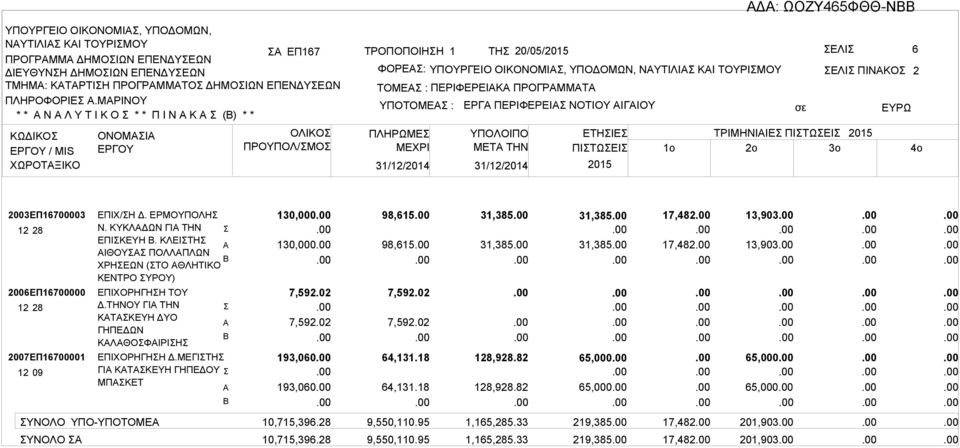 2003ΕΠ16700003 12 28 2006ΕΠ16700000 12 28 2007ΕΠ16700001 12 09 ΥΝΟΛΟ ΕΠΙΧ/Η Δ. ΕΡΜΟΥΠΟΛΗ Ν. ΚΥΚΛΔΩΝ ΓΙ ΤΗΝ ΕΠΙΚΕΥΗ. ΚΛΕΙΤΗ ΙΘΟΥ ΠΟΛΛΠΛΩΝ ΧΡΗΕΩΝ (ΤΟ ΘΛΗΤΙΚΟ ΚΕΝΤΡΟ ΥΡΟΥ) ΕΠΙΧΟΡΗΓΗΗ ΤΟΥ Δ.