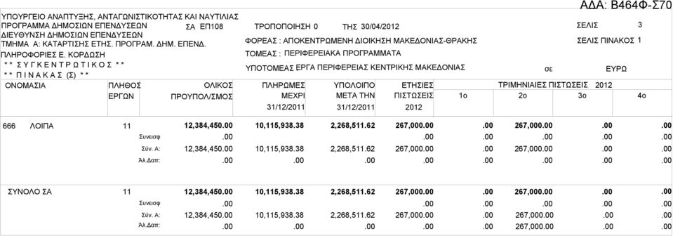 ΕΤΗΣΙΕΣ ΠΙΣΤΩΣΕΙΣ 2012 σε 3 ΠΙΝΚΟΣ 1 ΤΡΙΜΗΝΙΙΕΣ ΠΙΣΤΩΣΕΙΣ 2012 1o 2o 3o Δ: 464Φ-Σ70 ΕΥΡΩ 4o 666 ΛΟΙΠ 11 12,384,450 10,115,938.38 2,268,511.62 Συνεισφ Σύν. : 12,384,450 10,115,938.38 2,268,511.62 Άλ.