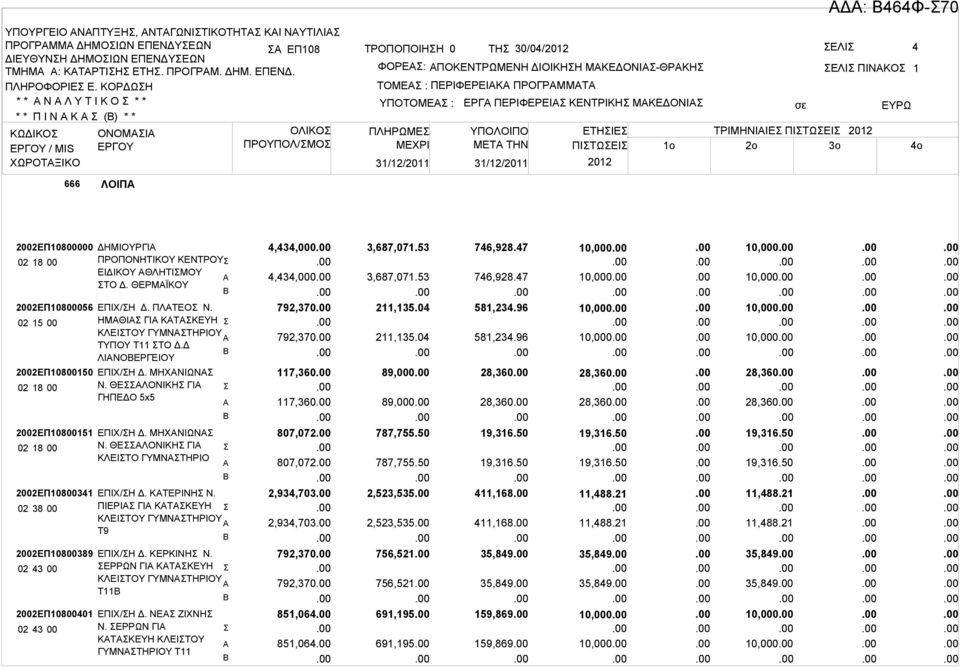 ΠΙΝΚΟΣ ΥΠΟΛΟΙΠΟ ΕΤΗΣΙΕΣ ΤΡΙΜΗΝΙΙΕΣ ΠΙΣΤΩΣΕΙΣ 2012 ΜETA THN ΠΙΣΤΩΣΕΙΣ 1o 2o 3o 2012 σε ΕΥΡΩ 1 4o 666 ΛΟΙΠ 2002ΕΠ10800000 ΔΗΜΙΟΥΡΓΙ 02 18 00 ΠΡΟΠΟΝΗΤΙΚΟΥ ΚΕΝΤΡΟΥ Σ ΕΙΔΙΚΟΥ ΘΛΗΤΙΣΜΟΥ ΣΤΟ Δ.