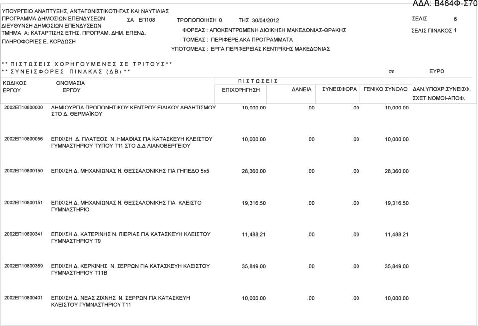 ΕΡΓΟΥ ΕΠΙΧΟΡΗΓΗΣΗ ΔΝΕΙ ΣΥΝΕΙΣΦΟΡ ΓΕΝΙΚΟ ΣΥΝΟΛΟ ΔΝ.ΥΠΟΧΡ.ΣΥΝΕΙΣΦ. 2002ΕΠ10800000 ΔΗΜΙΟΥΡΓΙ ΠΡΟΠΟΝΗΤΙΚΟΥ ΚΕΝΤΡΟΥ ΕΙΔΙΚΟΥ ΘΛΗΤΙΣΜΟΥ ΣΤΟ Δ. ΘΕΡΜΪΚΟΥ 10,000 σε 10,000 Δ: 464Φ-Σ70 ΕΥΡΩ ΣΧΕΤ.ΝΟΜΟΙ-ΠΟΦ.