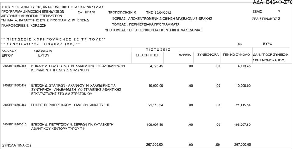 Σ ΕΡΓΟΥ ΕΡΓΟΥ ΕΠΙΧΟΡΗΓΗΣΗ ΔΝΕΙ ΣΥΝΕΙΣΦΟΡ ΓΕΝΙΚΟ ΣΥΝΟΛΟ ΔΝ.ΥΠΟΧΡ.ΣΥΝΕΙΣΦ. 2002ΕΠ10800455 ΕΠΙΧ/ΣΗ Δ. ΠΟΛΥΓΥΡΟΥ Ν. ΧΛΚΙΔΙΚΗΣ ΓΙ ΟΛΟΚΛΗΡΩΣΗ ΚΕΡΚΙΔΩΝ ΓΗΠΕΔΟΥ Δ.Δ ΟΛΥΝΘΟΥ σε ΕΥΡΩ ΣΧΕΤ.ΝΟΜΟΙ-ΠΟΦ.