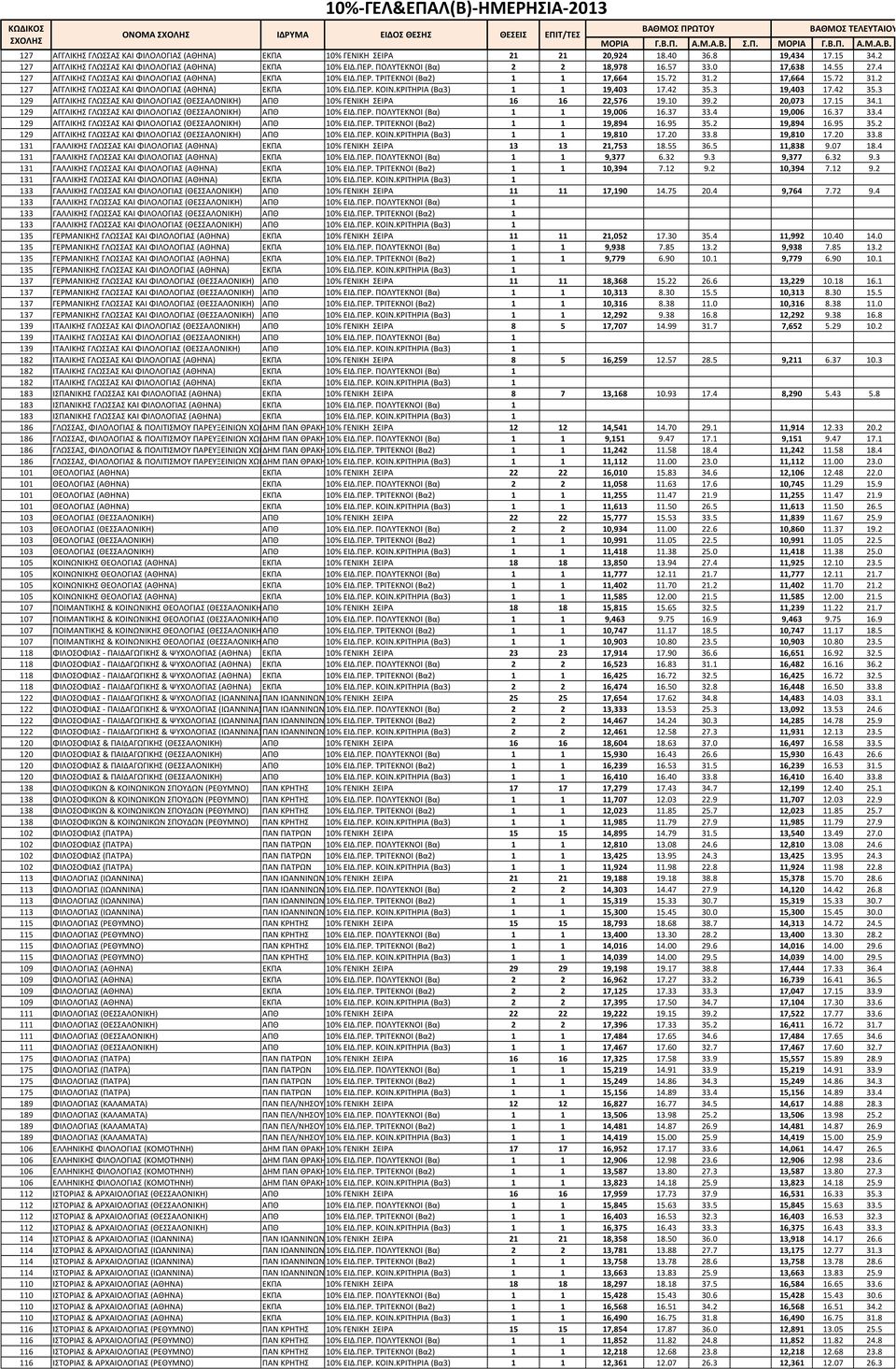 2 20,073 17.15 34.1 129 Α Α Α Α Α Α %.. α 1 1 19,006 16.37 33.4 19,006 16.37 33.4 129 Α Α Α Α Α Α %.. α 1 1 19,894 16.95 35.2 19,894 16.95 35.2 129 Α Α Α Α Α Α %... Α α 1 1 19,810 17.20 33.