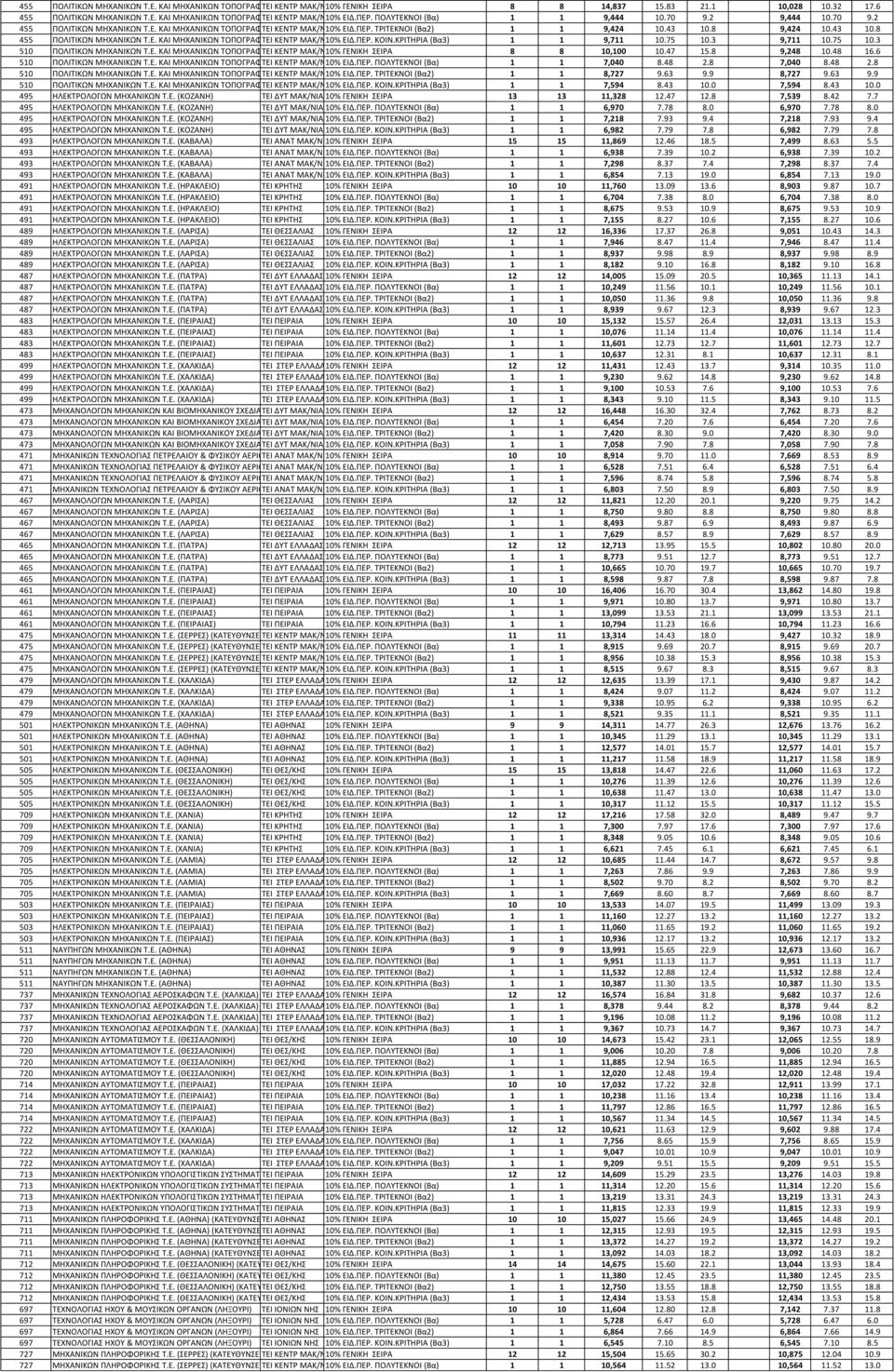 . Α Α Α Α & Α / Α %.. Α - Α Α Α 8& 8.. 10,100 10.47 15.8 9,248 10.48 16.6 510 Α.. Α Α Α Α & Α / Α %.... - Α α Α Α 1& 1.. 7,040 8.48 2.8 7,040 8.48 2.8 510 Α.. Α Α Α Α & Α / Α %.... - Α α Α Α 1& 1.. 8,727 9.