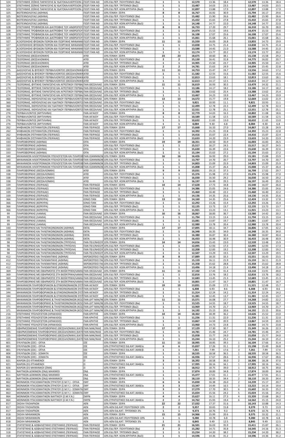 .. Α α 1 1 14,148 14.77 22.0 14,148 14.77 22.0 328 Α Α Α Α Α Α Α % Α 8 8 16,733 17.20 29.7 16,310 16.70 28.0 328 Α Α Α Α Α Α Α %.. α 1 1 14,474 15.53 19.6 14,474 15.53 19.6 328 Α Α Α Α Α Α Α %.