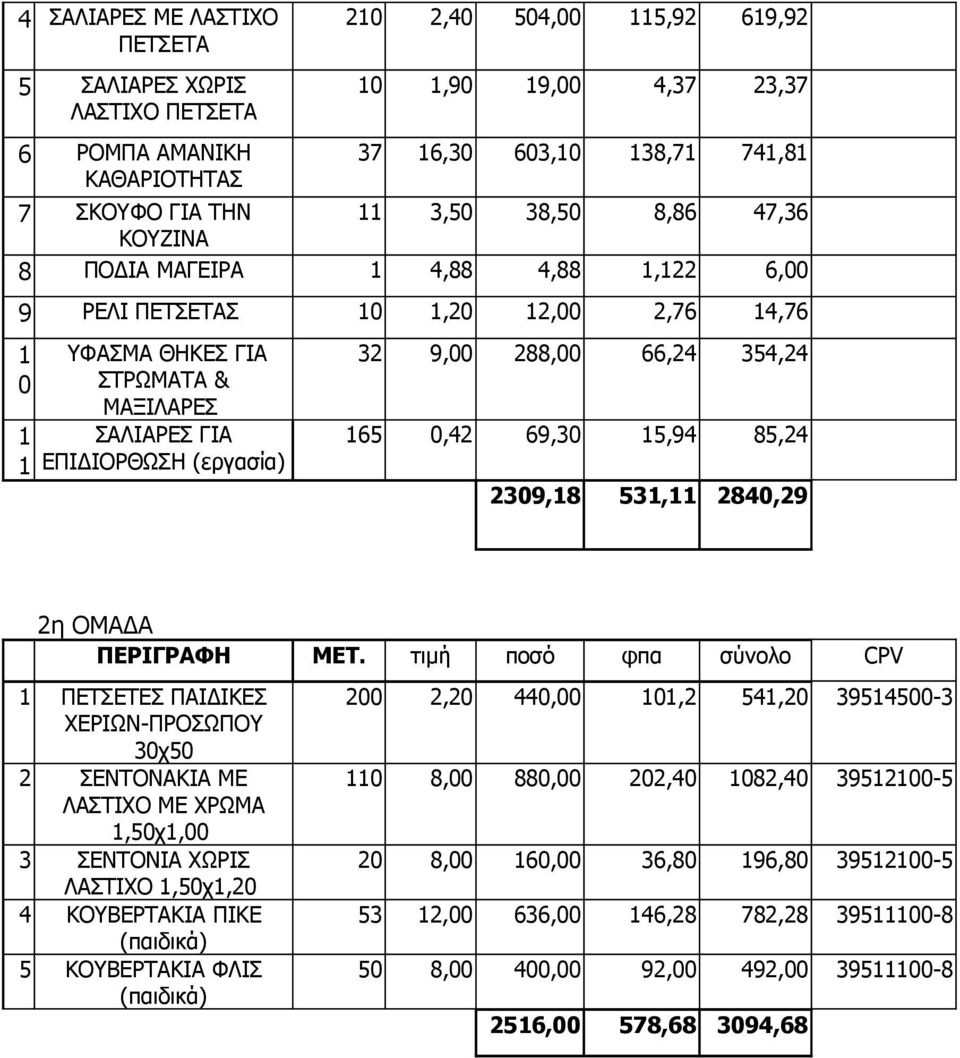 288,00 66,24 354,24 165 0,42 69,30 15,94 85,24 2309,18 531,11 2840,29 2η ΟΜΑΔΑ ΠΕΡΙΓΡΑΦΗ ΜΕΤ.