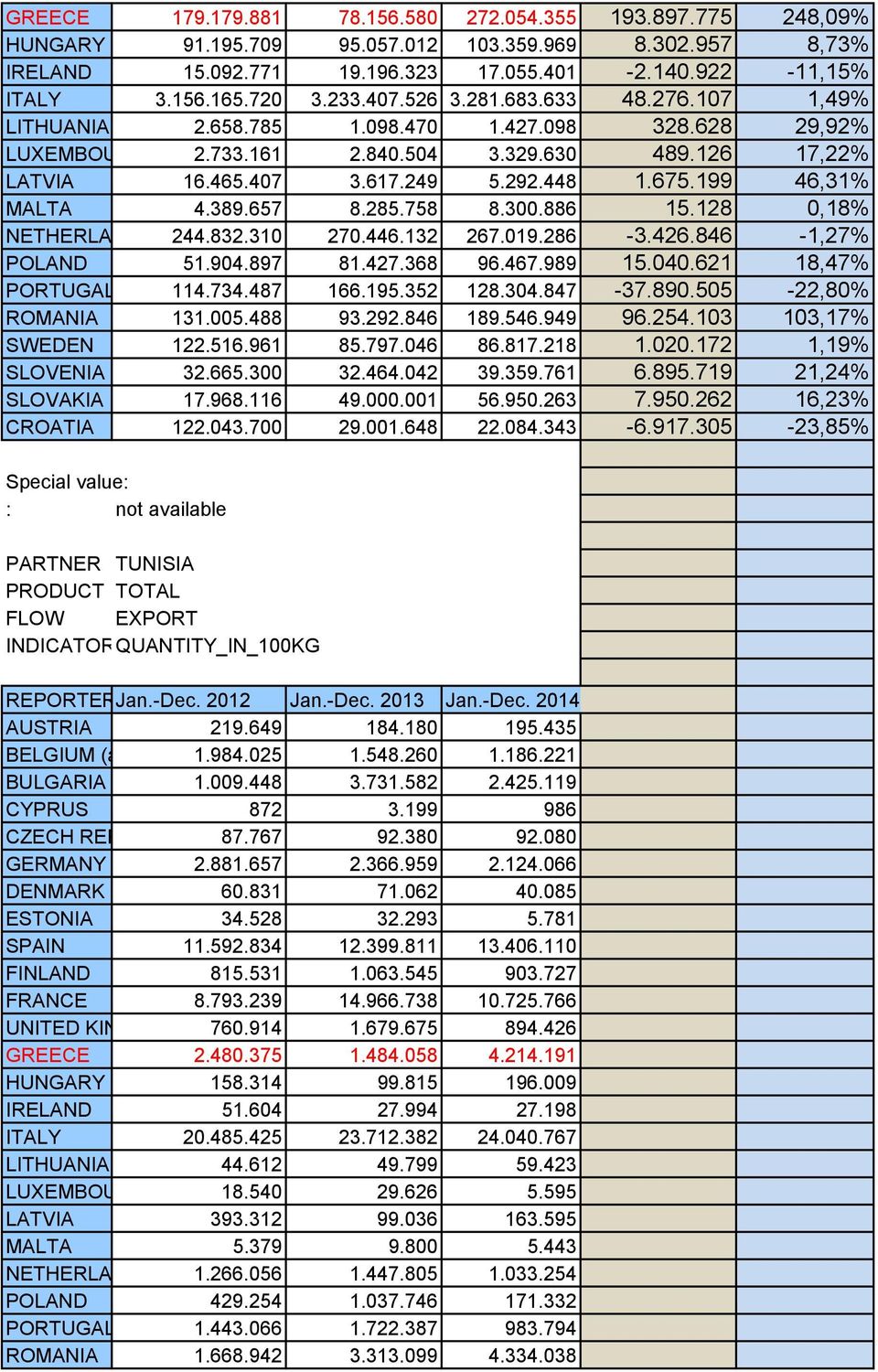 199 46,31% MALTA 4.389.657 8.285.758 8.300.886 15.128 0,18% NETHERLA 244.832.310 270.446.132 267.019.286-3.426.846-1,27% POLAND 51.904.897 81.427.368 96.467.989 15.040.621 18,47% PORTUGAL 114.734.