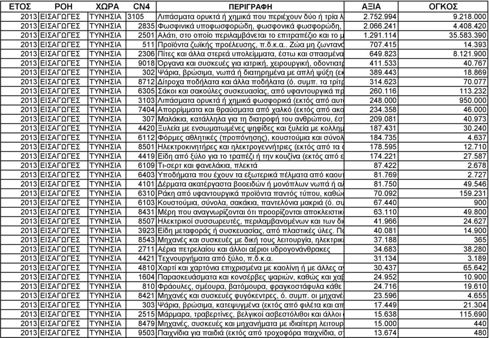 390 2013 ΕΙΣΑΓΩΓΕΣ ΤΥΝΗΣΙΑ 511 Προϊόντα ζωϊκής προέλευσης, π.δ.κ.α.. Ζώα μη ζωντανά 707.415 14.393 2013 ΕΙΣΑΓΩΓΕΣ ΤΥΝΗΣΙΑ 2306 Πίτες και άλλα στερεά υπολείμματα, έστω και σπασμένα 649.823 8.121.