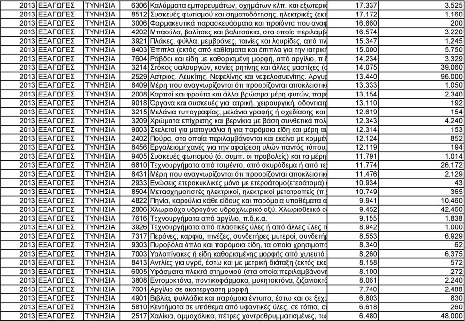 220 2013 ΕΞΑΓΩΓΕΣ ΤΥΝΗΣΙΑ 3921 Πλάκες, φύλλα, μεμβράνες, ταινίες και λουρίδες, από πλ 15.347 1.245 2013 ΕΞΑΓΩΓΕΣ ΤΥΝΗΣΙΑ 9403 Έπιπλα (εκτός από καθίσματα και έπιπλα για την ιατρική 15.000 5.