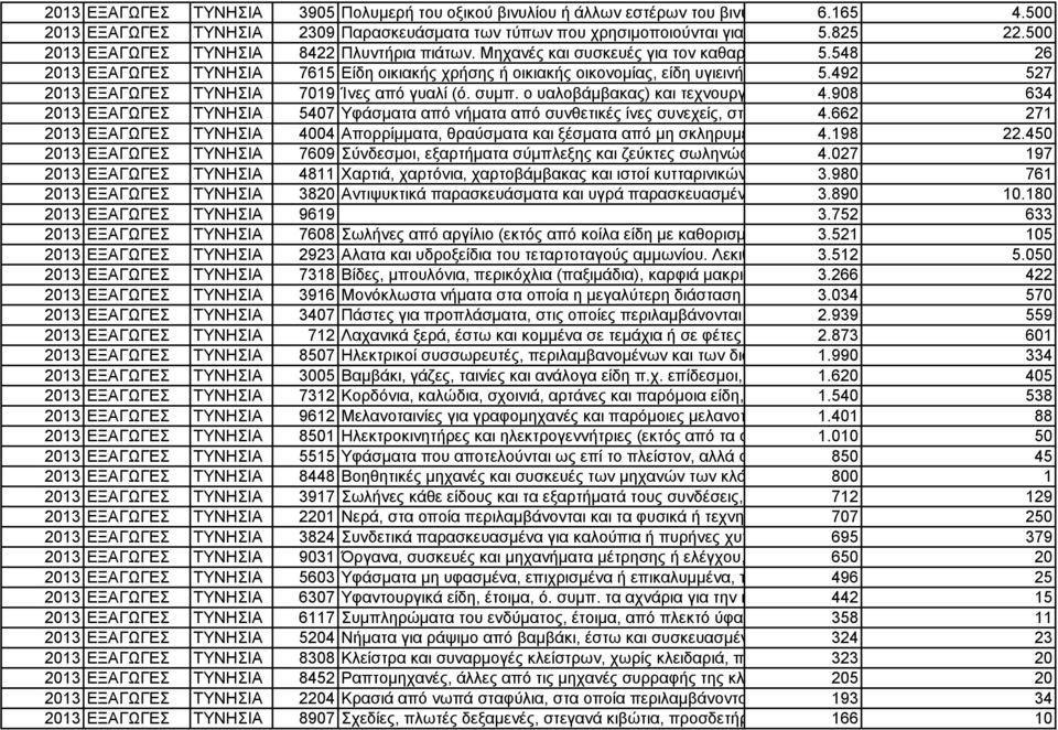 492 527 2013 ΕΞΑΓΩΓΕΣ ΤΥΝΗΣΙΑ 7019 Ίνες από γυαλί (ό. συμπ. ο υαλοβάμβακας) και τεχνουργ 4.908 634 2013 ΕΞΑΓΩΓΕΣ ΤΥΝΗΣΙΑ 5407 Υφάσματα από νήματα από συνθετικές ίνες συνεχείς, στ 4.