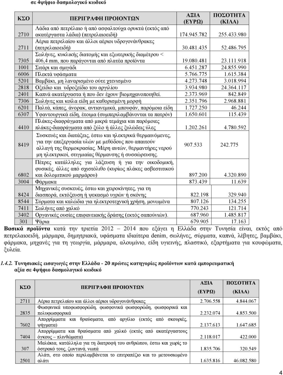 080.481 23.111.918 7305 1001 Σιτάρι και σμιγάδι 6.451.287 24.855.990 6006 Πλεκτά υφάσματα 5.766.775 1.615.384 5201 Βαμβάκι, μη λαναρισμένο ούτε χτενισμένο 4.273.748 3.018.