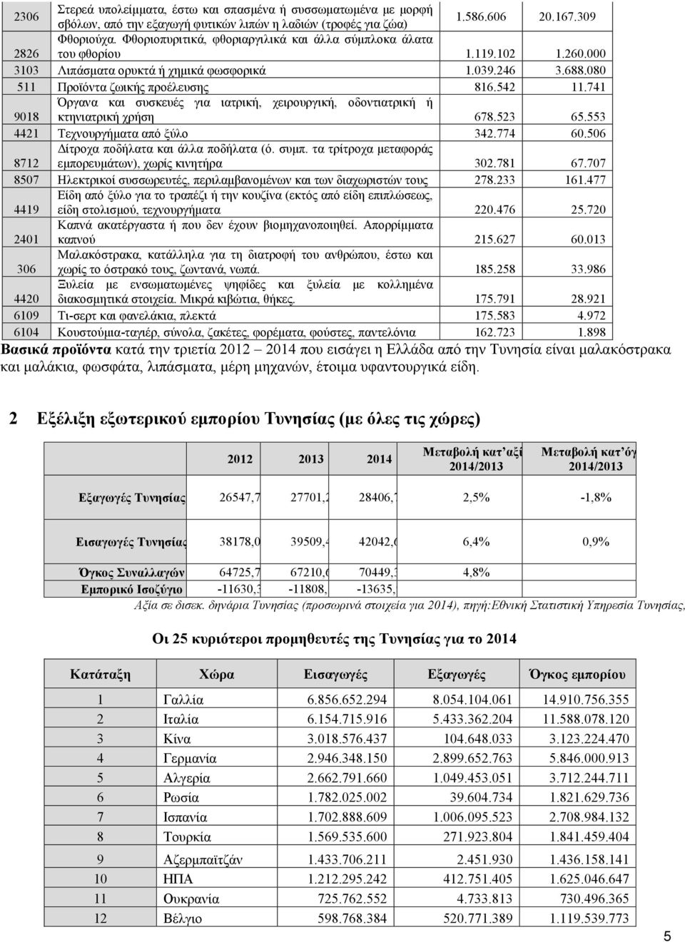 741 9018 Όργανα και συσκευές για ιατρική, χειρουργική, οδοντιατρική ή κτηνιατρική χρήση 678.523 65.553 4421 Τεχνουργήματα από ξύλο 342.774 60.506 8712 Δίτροχα ποδήλατα και άλλα ποδήλατα (ό. συμπ.