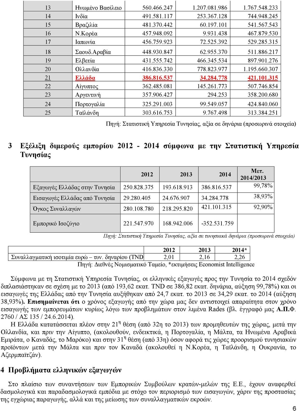 307 21 Ελλάδα 386.816.537 34.284.778 421.101.315 22 Αίγυπτος 362.485.081 145.261.773 507.746.854 23 Αργεντινή 357.906.427 294.253 358.200.680 24 Πορτογαλία 325.291.003 99.549.057 424.840.