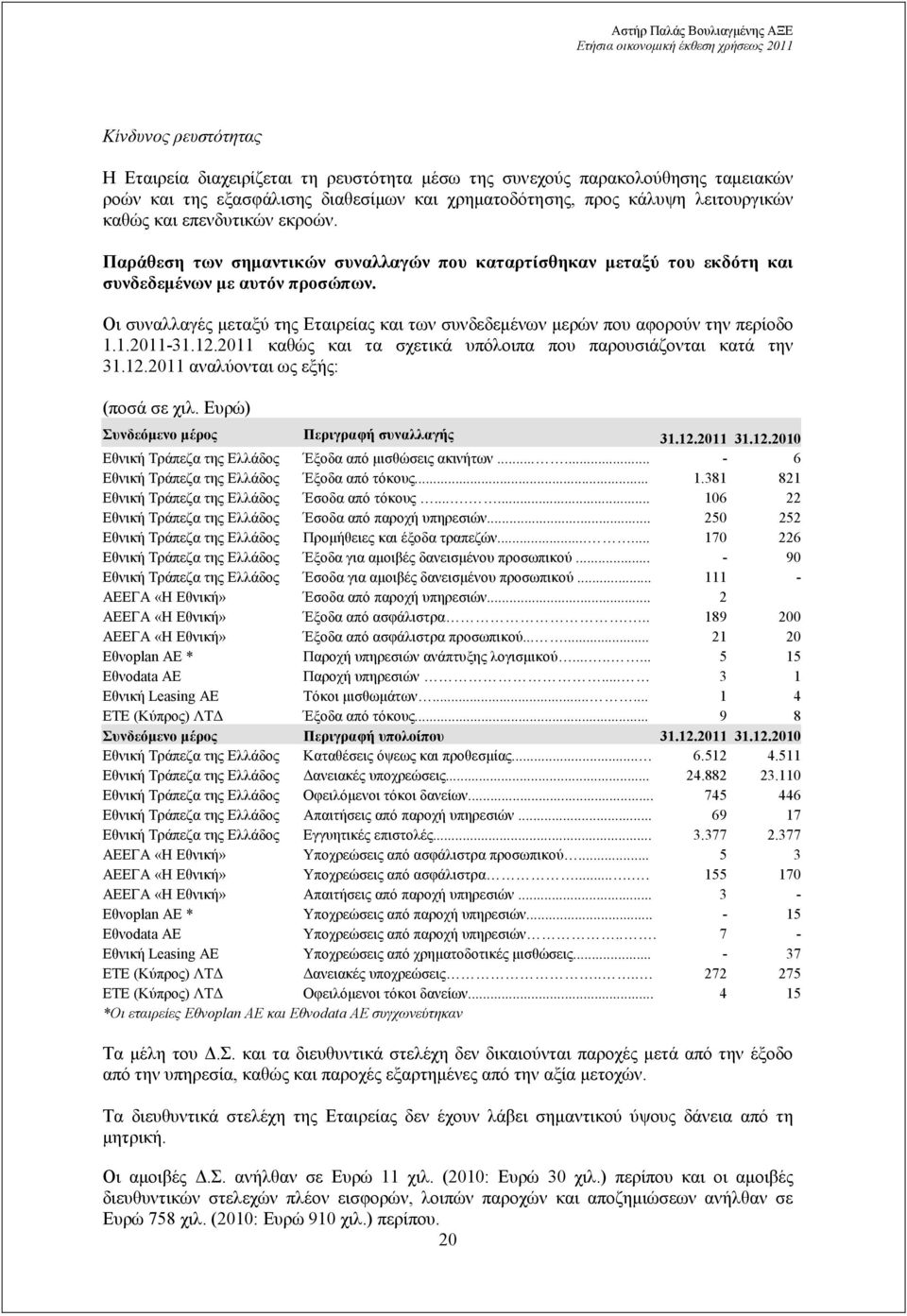 Οι συναλλαγές µεταξύ της Εταιρείας και των συνδεδεµένων µερών που αφορούν την περίοδο 1.1.2011-31.12.2011 καθώς και τα σχετικά υπόλοιπα που παρουσιάζονται κατά την 31.12.2011 αναλύονται ως εξής: (ποσά σε χιλ.