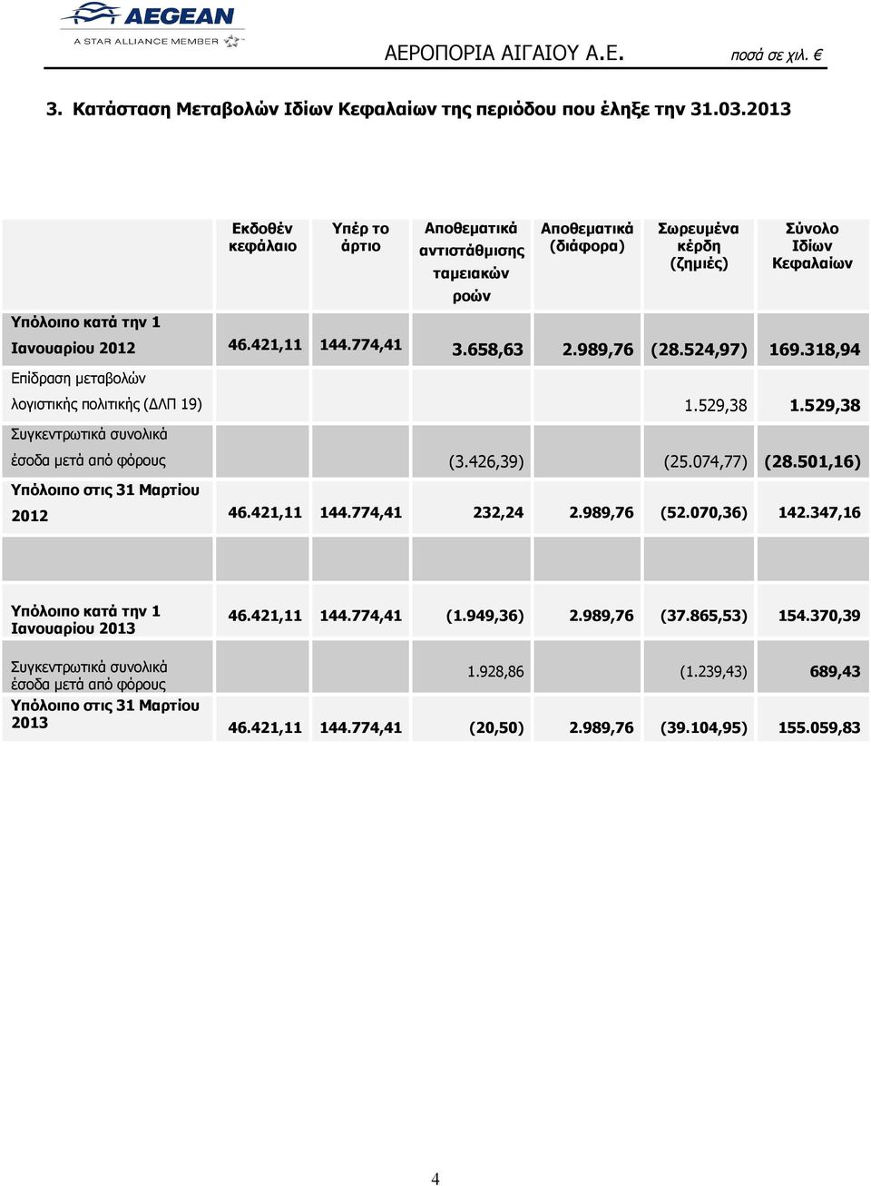 774,41 3.658,63 2.989,76 (28.524,97) 169.318,94 Eπίδραση μεταβολών λογιστικής πολιτικής (ΔΛΠ 19) 1.529,38 1.529,38 Συγκεντρωτικά συνολικά έσοδα μετά από φόρους (3.426,39) (25.074,77) (28.