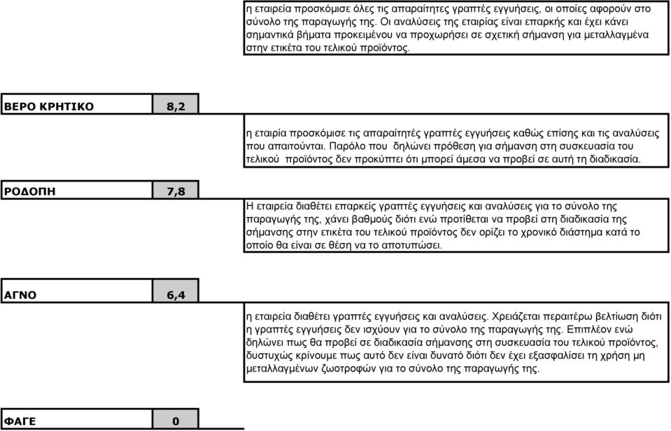 ΒΕΡΟ ΚΡΗΤΙΚΟ 8,2 η εταιρία προσκόμισε τις απαραίτητές γραπτές εγγυήσεις καθώς επίσης και τις αναλύσεις που απαιτούνται.