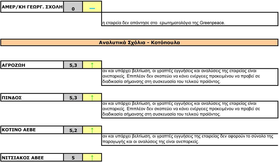 ΠΙΝΔΟΣ 5,3 αν και υπάρχει βελτίωση, οι γραπτές εγγυήσεις και αναλύσεις της εταιρείας είναι ανεπαρκείς.