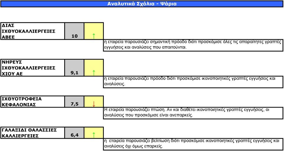 ΝΗΡΕΥΣ ΙΧΘΥΟΚΑΛΛΙΕΡΓΕΙΕΣ ΧΙΟΥ ΑΕ 9,1 η εταιρεία παρουσιάζει πρόοδο διότι προσκόμισε ικανοποιητικές γραπτές εγγυήσεις και αναλύσεις.