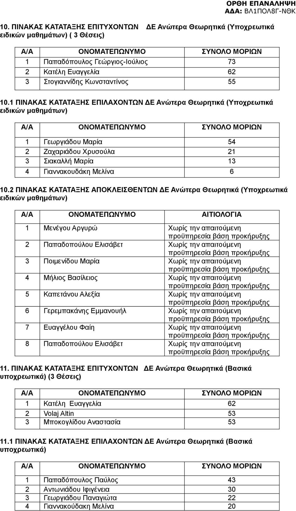 2 ΠΙΝΑΚΑΣ ΚΑΤΑΤΑΞΗΣ ΑΠΟΚΛΕΙΣΘΕΝΤΩΝ ΔΕ Ανώτερα Θεωρητικά (Υποχρεωτικά ειδικών μαθημάτων) 1 Μενέγου Αργυρώ Χωρίς την απαιτούμενη 2 Παπαδοπούλου Ελισάβετ Χωρίς την απαιτούμενη 3 Ποιμενίδου Μαρία Χωρίς