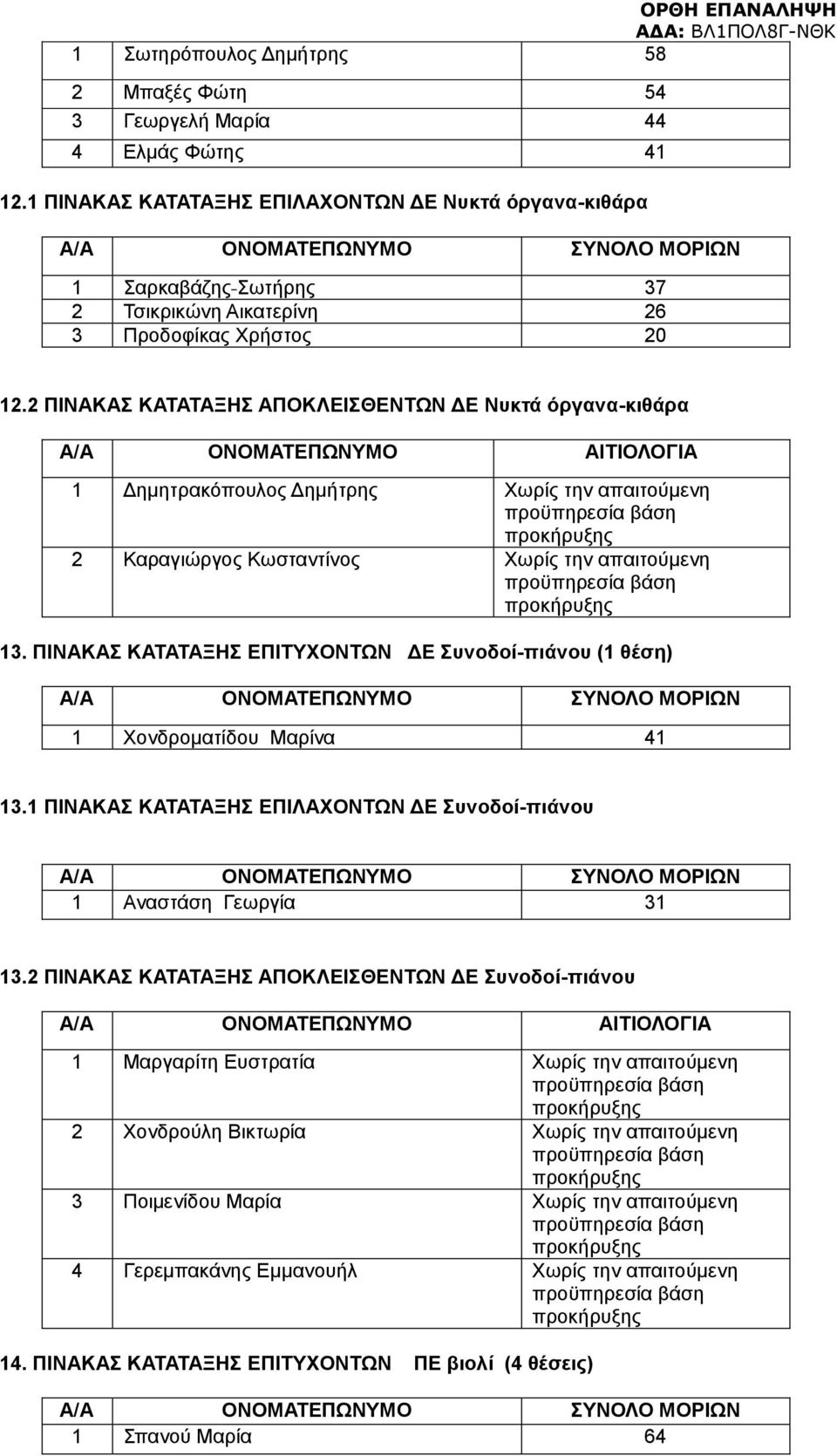 2 ΠΙΝΑΚΑΣ ΚΑΤΑΤΑΞΗΣ ΑΠΟΚΛΕΙΣΘΕΝΤΩΝ ΔΕ Νυκτά όργανα-κιθάρα 1 Δημητρακόπουλος Δημήτρης Χωρίς την απαιτούμενη 2 Καραγιώργος Κωσταντίνος Χωρίς την απαιτούμενη 13.